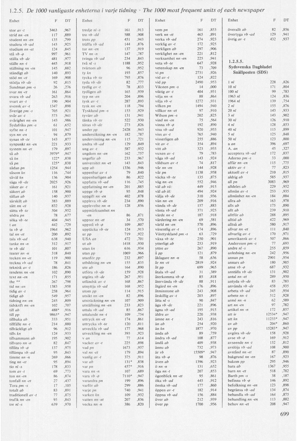 147,787 verklighet nn -en 221,812 ställa vb -de 481,977 tvinga vb -ad 234,843 verksamhet nn -en 225,