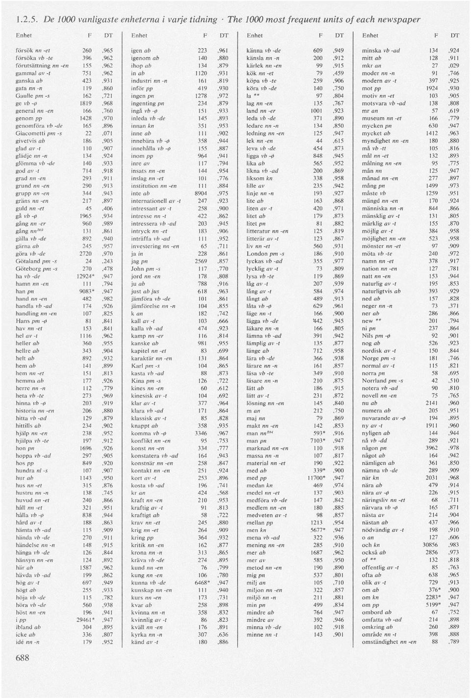 igenom ab 140,880 känsla nn -n 200,912 mitt ab 128,911 förutsättning nn -en 155,962 ihop ab 134,879 kärlek nn -en 99,915 mkr an 27,029 gammal av -t 751,962 in ab 1120,931 kök nn-et 79,459 moder nn -n