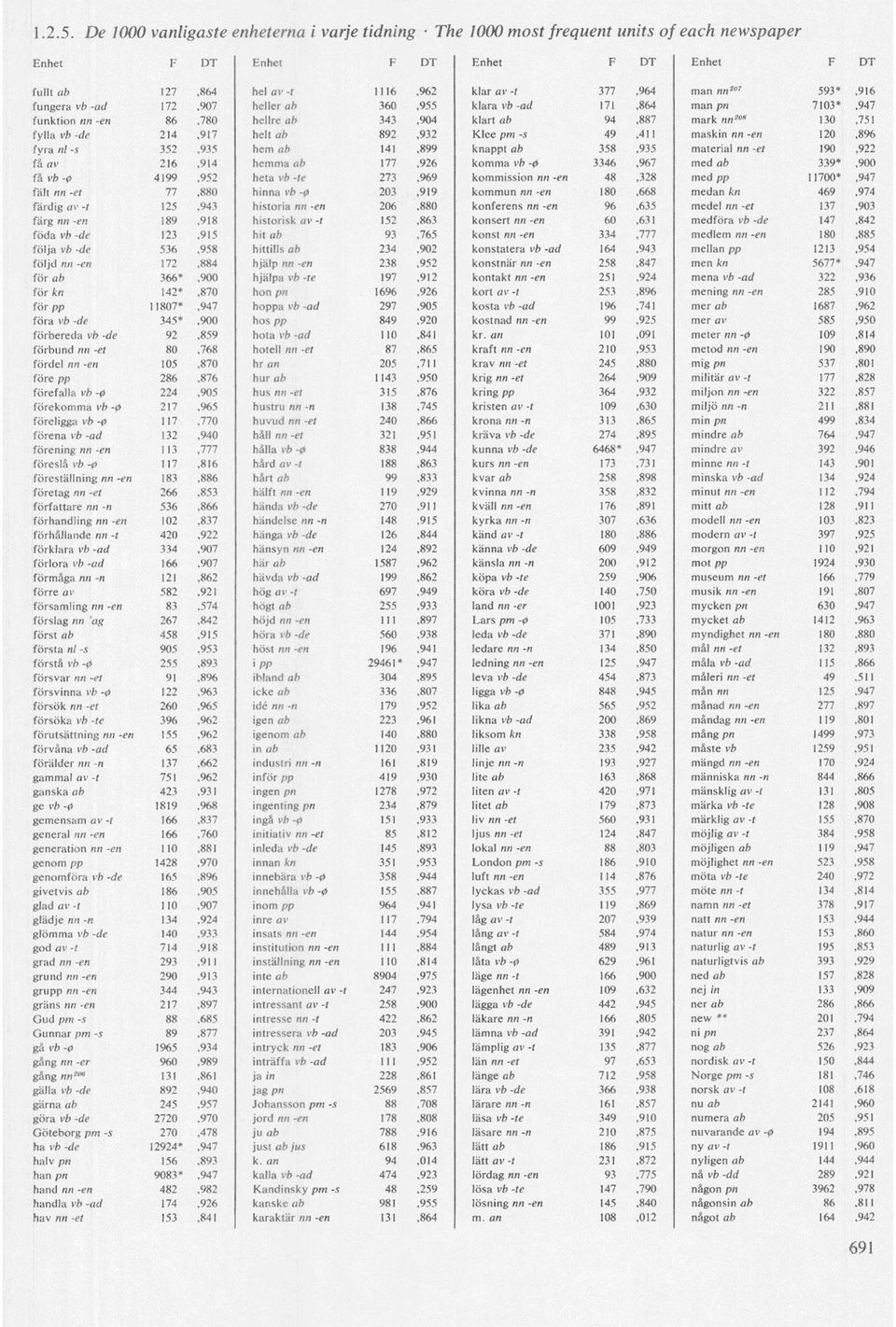 358,935 material nn -et 190,922 få av 216,914 hemma ab 177,926 komma vb-0 3346,967 med ab 339*,900 få vb-0 4199,952 heta vb -te 273,969 kommission nn -en 48,328 med pp 11700*,947 fält nn -et 11,880