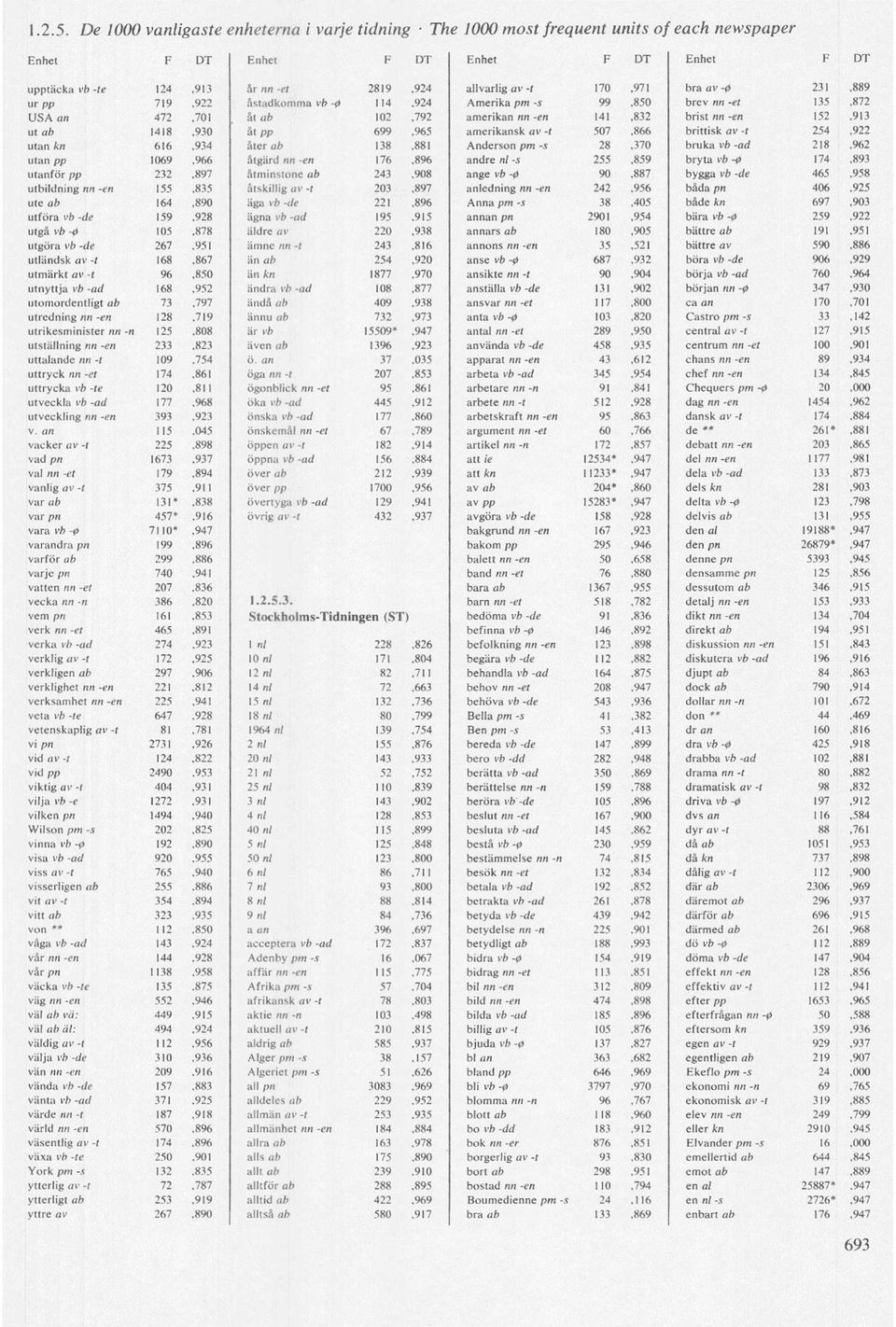 pp 1069,966 åtgärd nn -en 176,896 andre ni -s 255,859 bryta vb-0 174,893 utanför pp 232,897 åtminstone ab 243,908 ange vb -0 90,887 bygga vb -de 465,958 utbildning nn -en 155,835 åtskillig av -t
