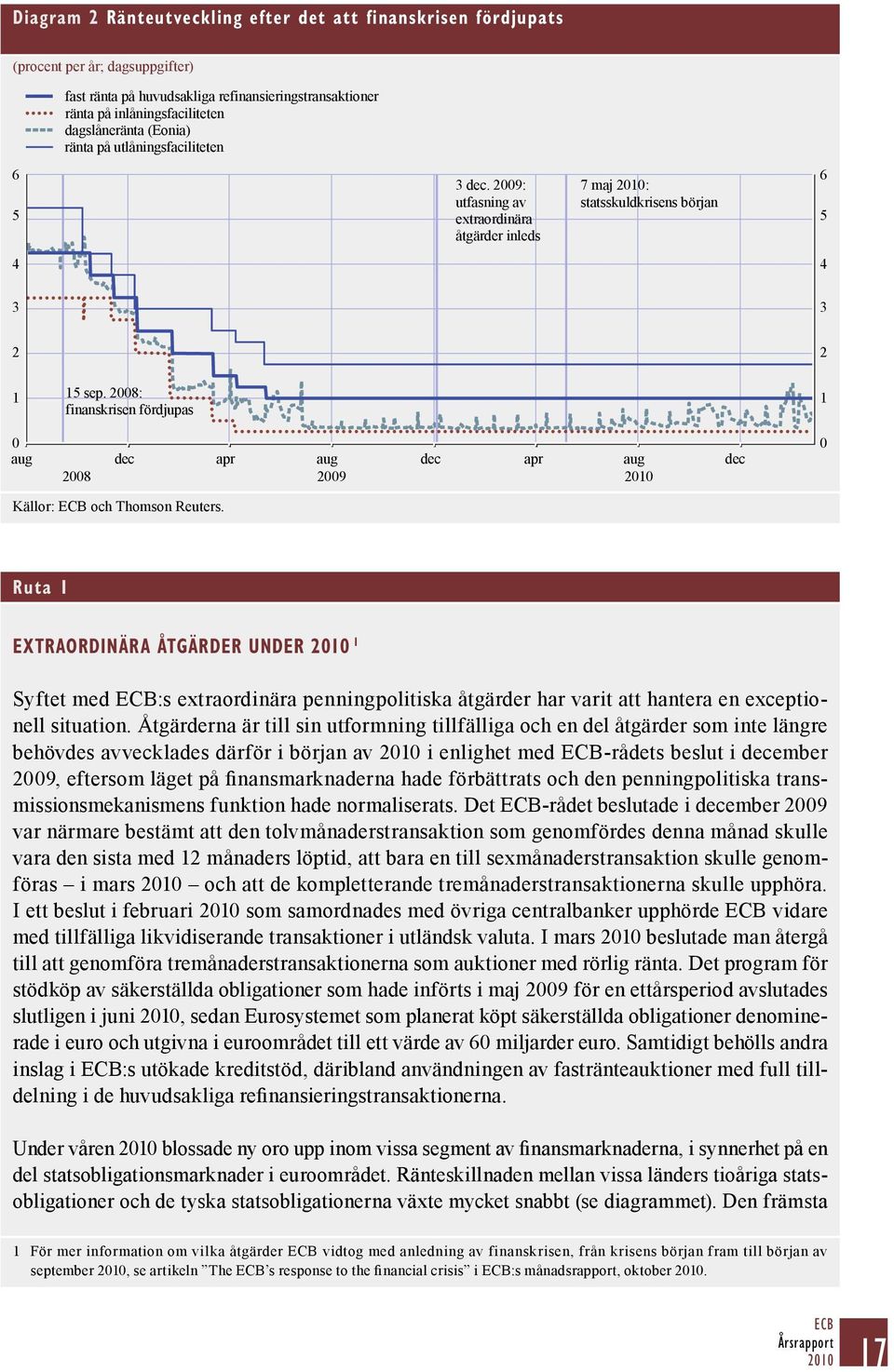 2008: finanskrisen fördjupas 1 0 aug dec apr aug dec apr aug dec 2008 2009 Källor: ECB och Thomson Reuters.