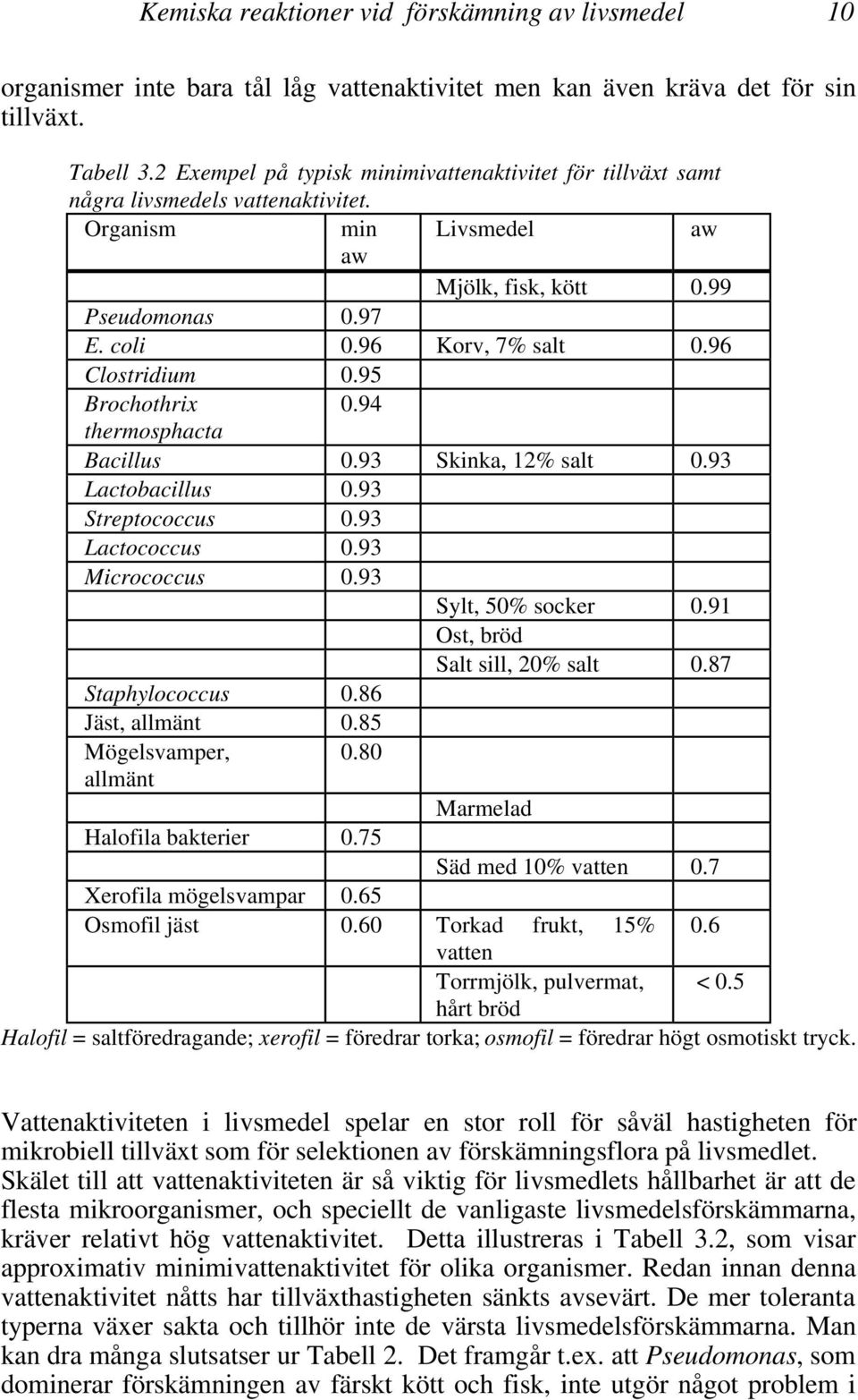 96 Clostridium 0.95 Brochothrix 0.94 thermosphacta Bacillus 0.93 Skinka, 12% salt 0.93 Lactobacillus 0.93 Streptococcus 0.93 Lactococcus 0.93 Micrococcus 0.93 Sylt, 50% socker 0.