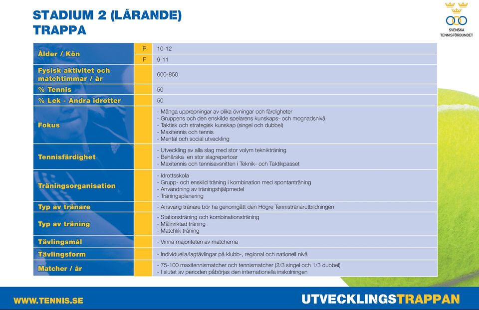 Typ av tränare Typ av träning Tävlingsmål Tävlingsform Matcher / år - Utveckling av alla slag med stor volym teknikträning - Behärska en stor slagrepertoar - Maxitennis och tennisavsnitten i Teknik-