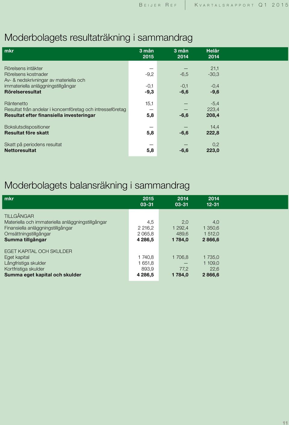 208,4 Bokslutsdispositioner 14,4 Resultat före skatt 5,8-6,6 222,8 Skatt på periodens resultat 0,2 Nettoresultat 5,8-6,6 223,0 Moderbolagets balansräkning i sammandrag mkr 2015 2014 2014 03-31 03-31