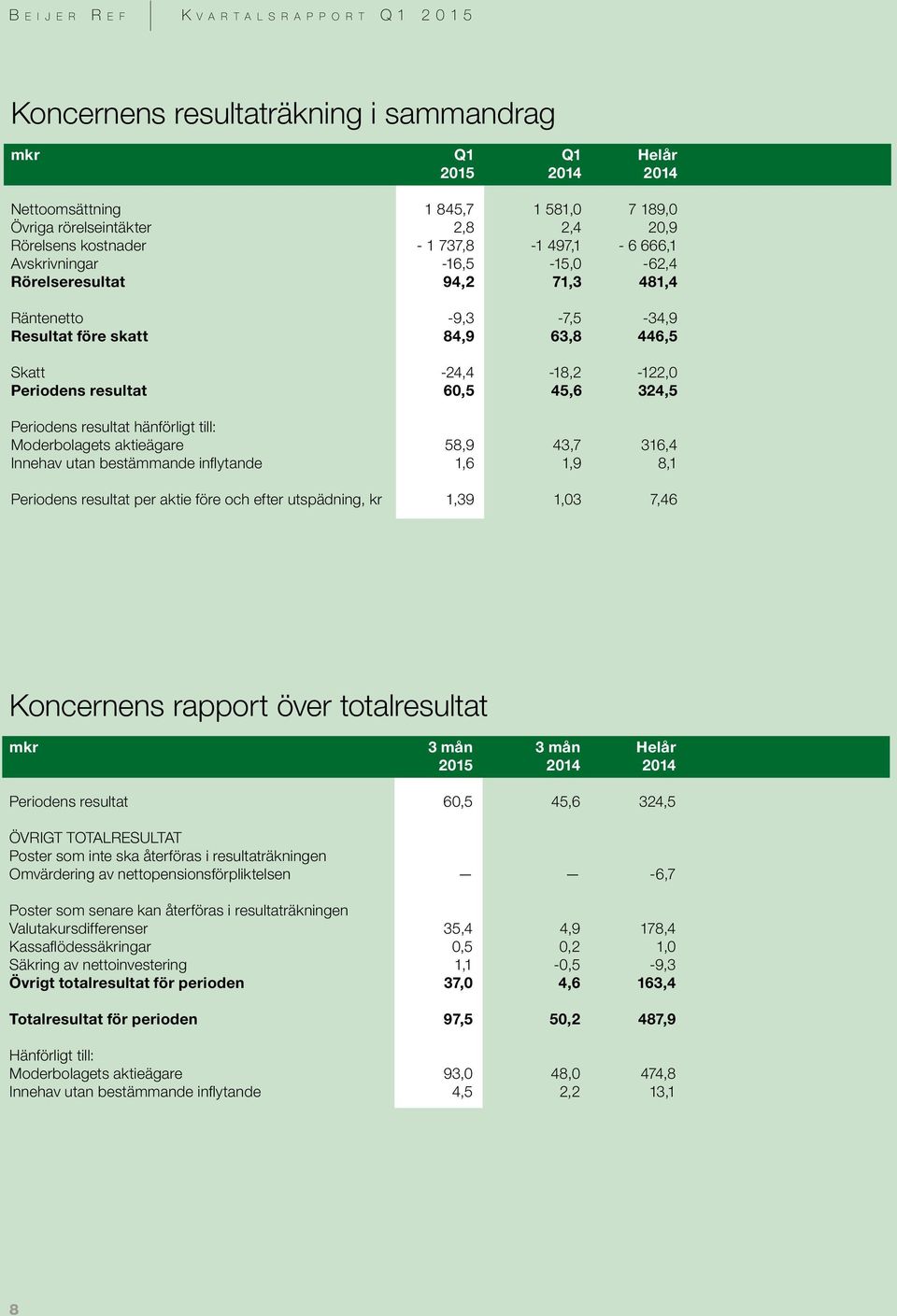 hänförligt till: Moderbolagets aktieägare 58,9 43,7 316,4 Innehav utan bestämmande inflytande 1,6 1,9 8,1 Periodens resultat per aktie före och efter utspädning, kr 1,39 1,03 7,46 Koncernens rapport