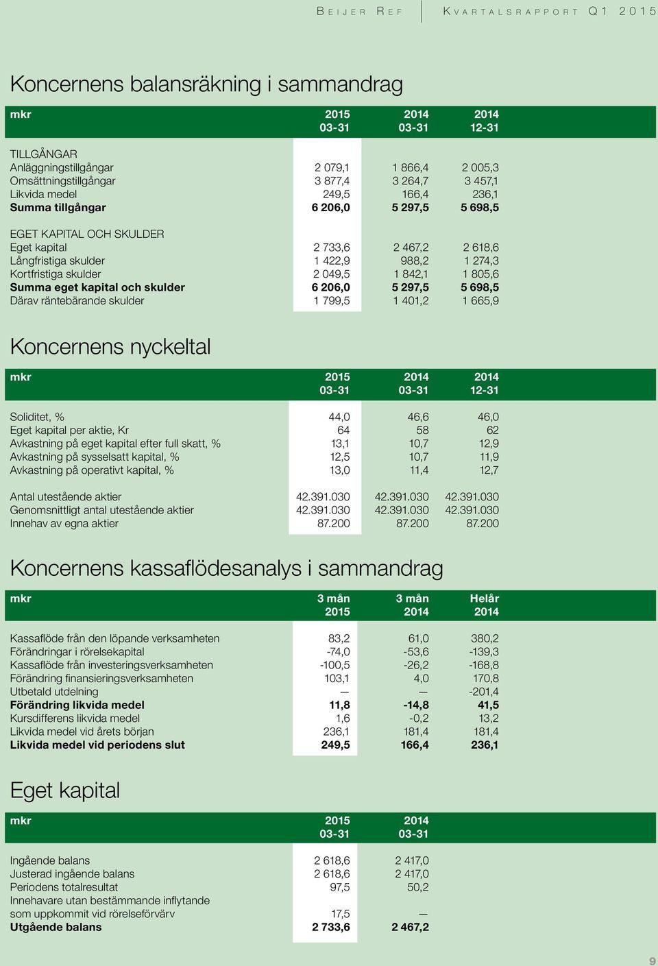 805,6 Summa eget kapital och skulder 6 206,0 5 297,5 5 698,5 Därav räntebärande skulder 1 799,5 1 401,2 1 665,9 Koncernens nyckeltal mkr 2015 2014 2014 03-31 03-31 12-31 Soliditet, % 44,0 46,6 46,0