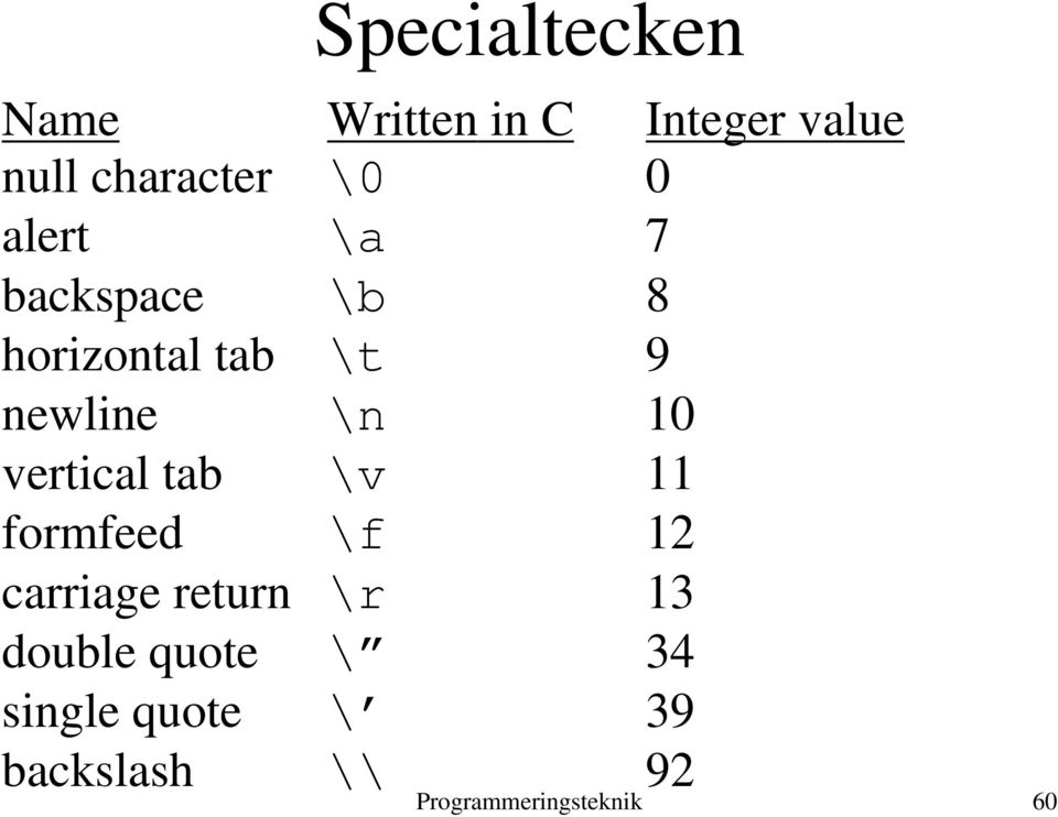vertical tab \v 11 formfeed \f 12 carriage return \r 13 double
