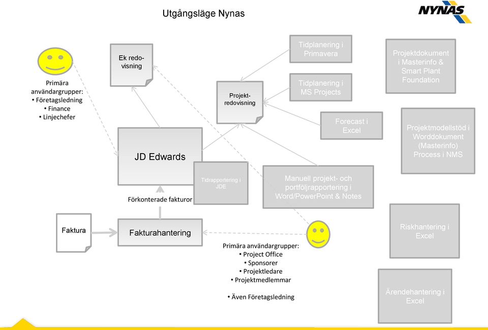 (Masterinfo) Process i NMS Förkonterade fakturor Tidrapportering i JDE Manuell projekt- och portföljrapportering i Word/PowerPoint & Notes Faktura