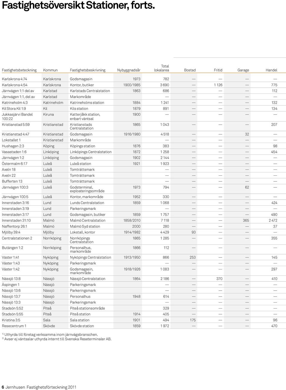 butiker 1900/1985 3 690 1 126 775 Järnvägen 1:1 del av Karlstad Karlstads Centralstation 1863 686 112 Järnvägen 1:1, del av Karlstad Markområde Katrineholm 4:3 Katrineholm Katrineholms station 1884 1