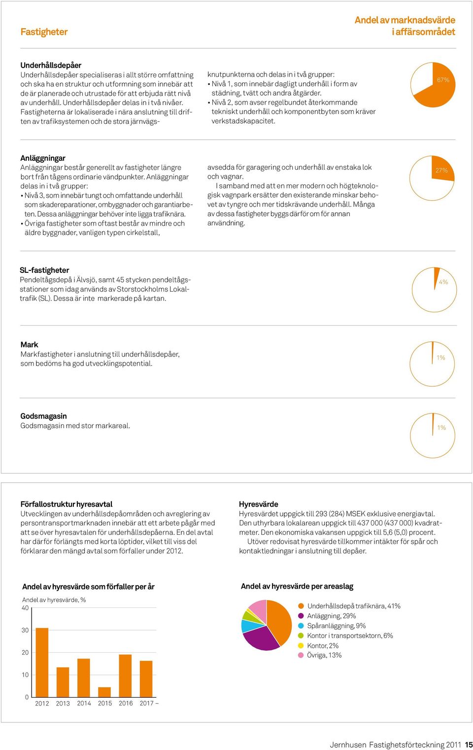 Fastigheterna är lokaliserade i nära anslutning till driften av trafiksystemen och de stora järnvägsknutpunkterna och delas in i två grupper: Nivå 1, som innebär dagligt underhåll i form av s