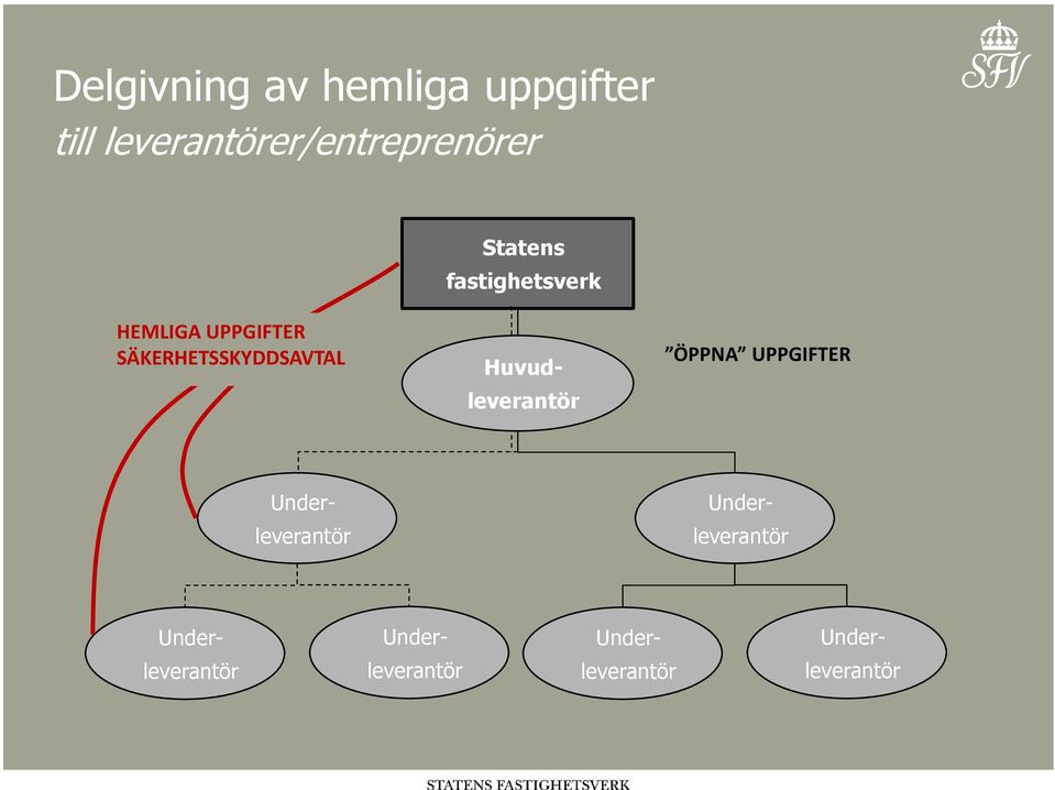 Huvudleverantör ÖPPNA UPPGIFTER Underleverantör Underleverantör