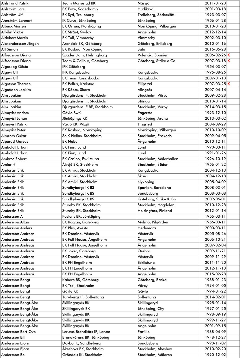 Vimmerby 2002-03-10 Alexandersson Jörgen Arendals BK, Göteborg Göteborg, Eriksberg 2010-01-16 Alf Simon BK Kaskad, Norrköping Sala 2015-05-28 Alfredsson Diana Spader Dam, Helsingborg Valencia,
