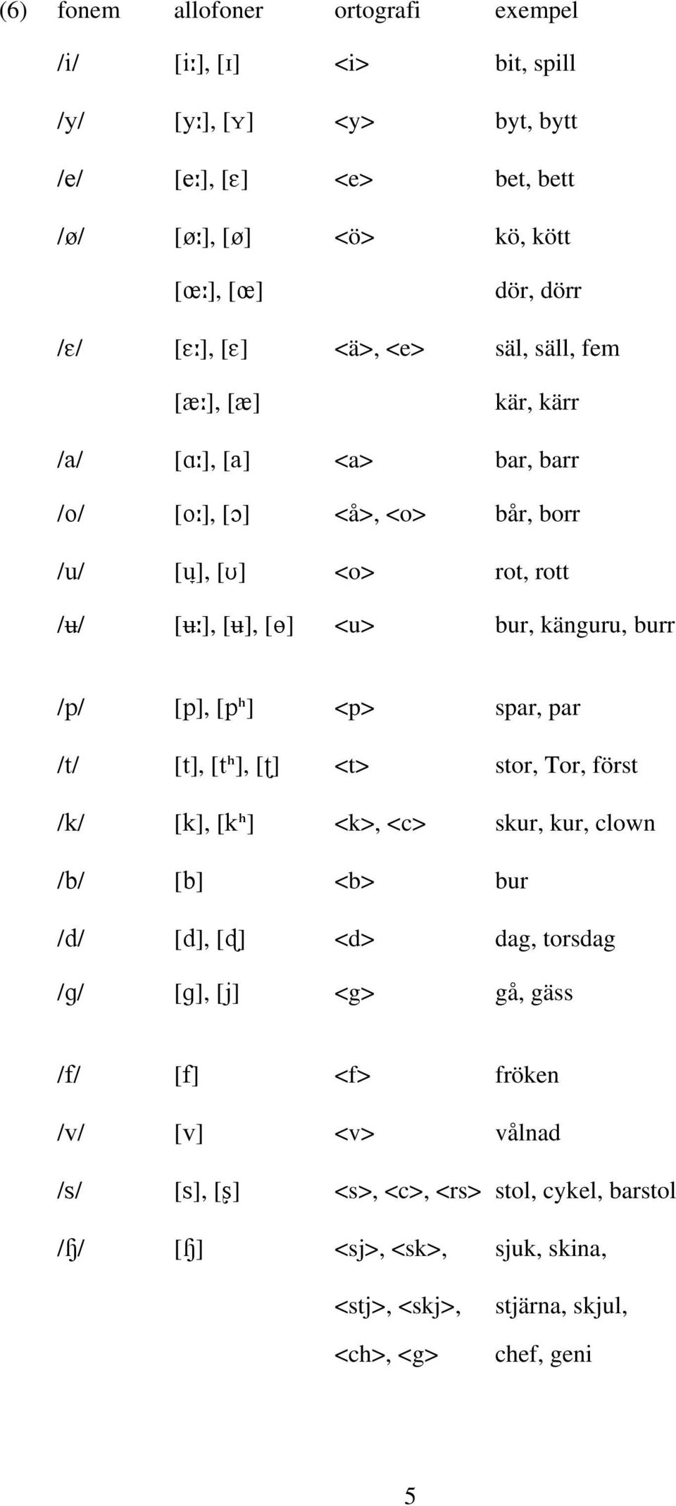 burr /p/ [p], [ph] <p> spar, par /t/ [t], [th], [ˇ] <t> stor, Tor, först /k/ [k], [kh] <k>, <c> skur, kur, clown /b/ [b] <b> bur /d/ [d], [Í] <d> dag, torsdag /g/ [g], [j] <g>