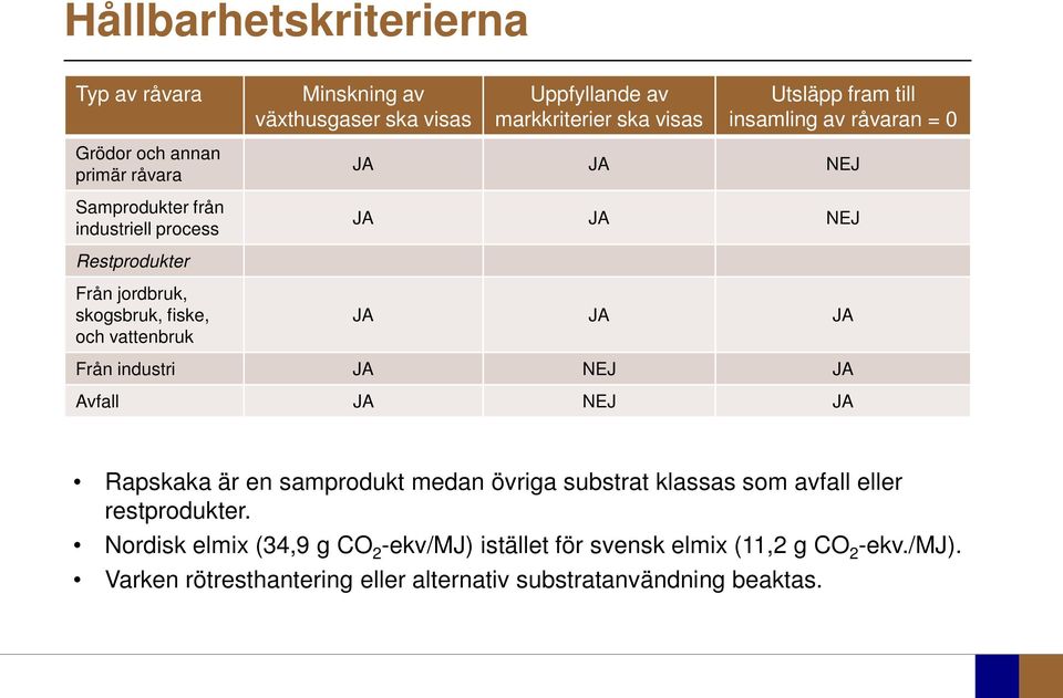 och vattenbruk JA JA JA Från industri JA NEJ JA Avfall JA NEJ JA Rapskaka är en samprodukt medan övriga substrat klassas som avfall eller
