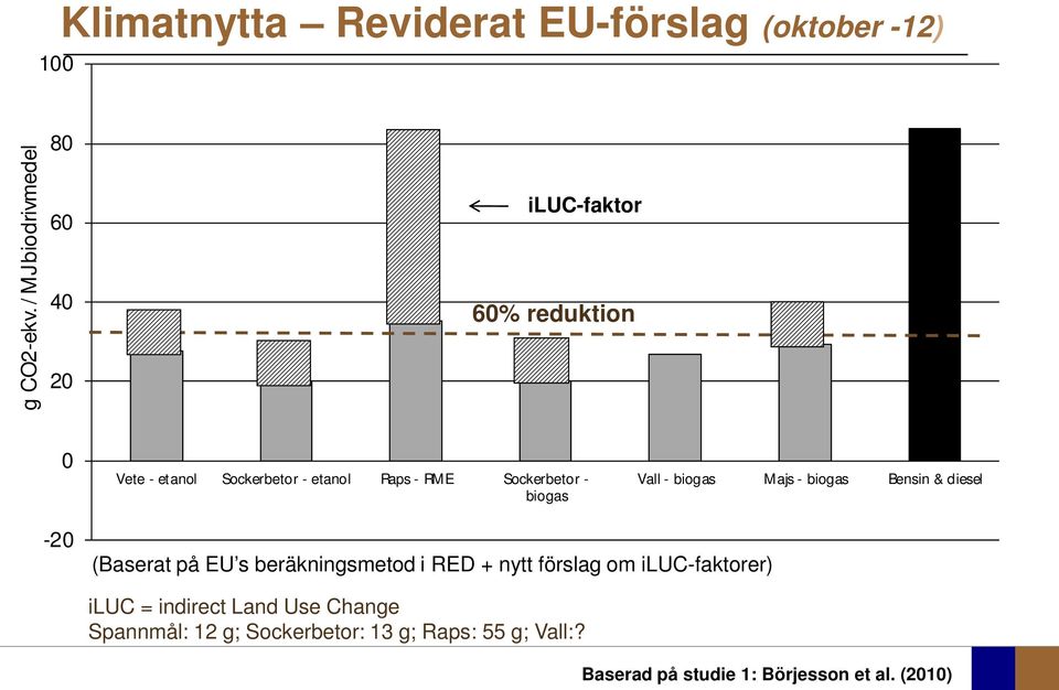 Sockerbetor - biogas Vall - biogas Majs - biogas Bensin & diesel -20 (Baserat på EU s beräkningsmetod i RED +