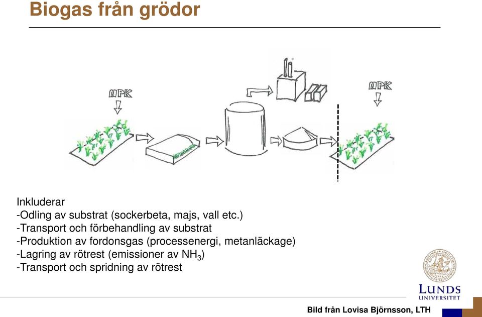 ) -Transport och förbehandling av substrat -Produktion av fordonsgas