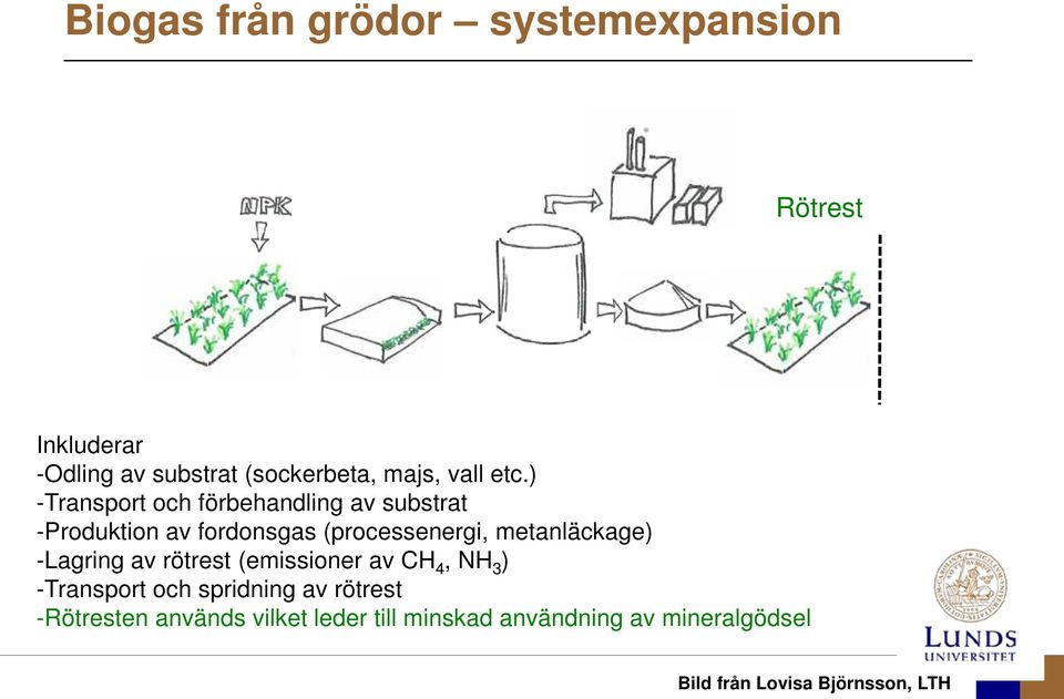 metanläckage) -Lagring av rötrest (emissioner av CH 4, NH 3 ) -Transport och spridning av rötrest