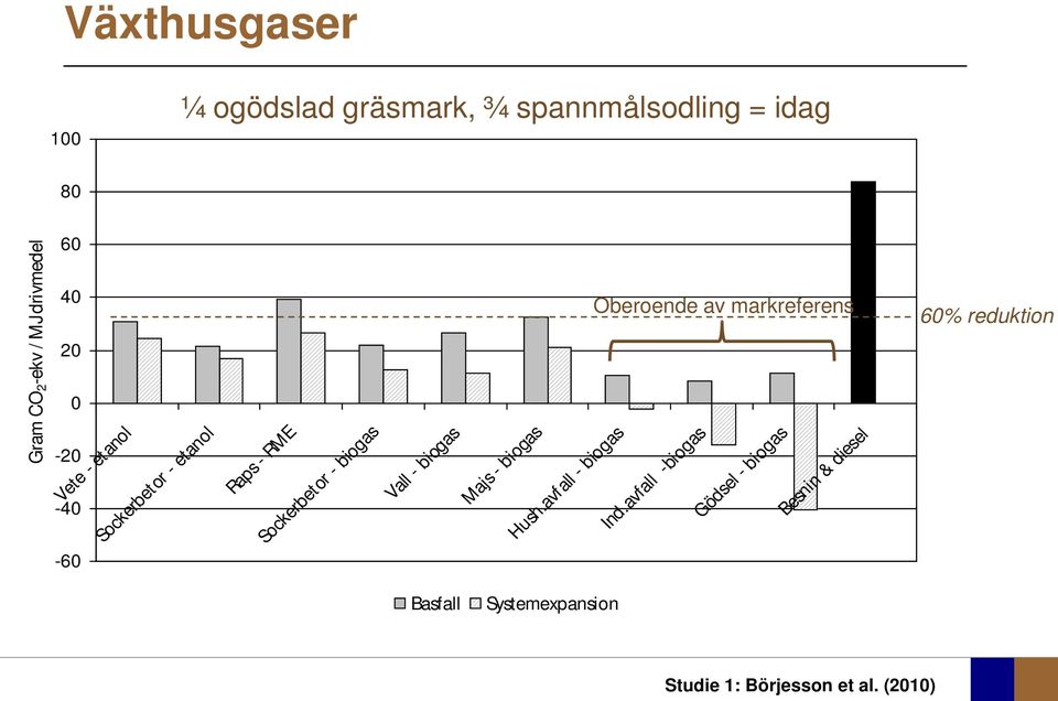 biogas Oberoende av markreferens Majs - biogas Hush.avfall - biogas Ind.