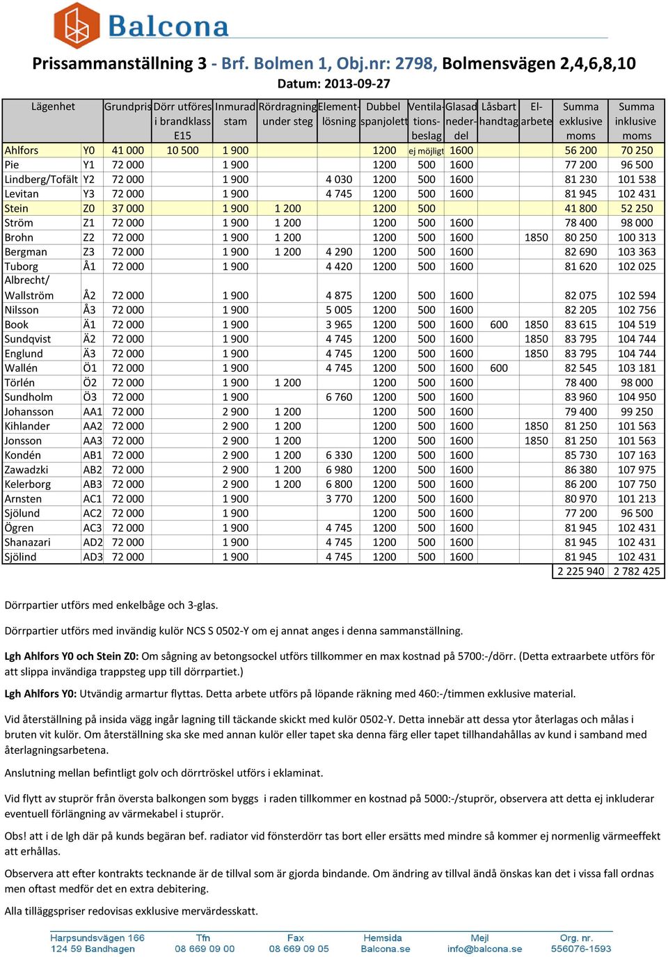 spanjolett tions- neder- handtag arbete exklusive inklusive E15 beslag del moms moms Ahlfors Y0 41 000 10 500 1 900 1200 ej möjligt 1600 56 200 70 250 Pie Y1 72 000 1 900 1200 500 1600 77 200 96 500