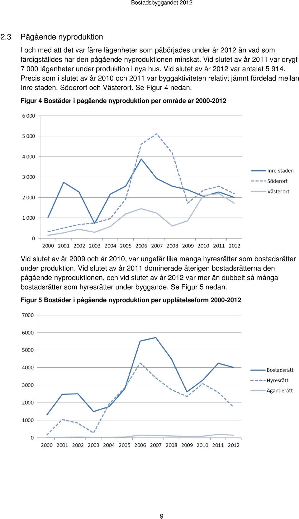 Precis som i slutet av år 2010 och 2011 var byggaktiviteten relativt jämnt fördelad mellan Inre staden, Söderort och Västerort. Se Figur 4 nedan.