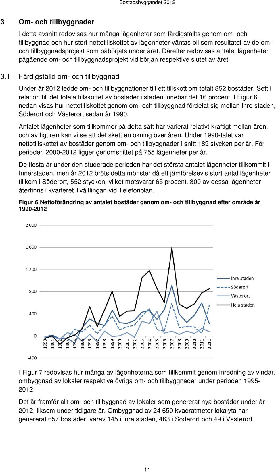 1 Färdigställd om- och tillbyggnad Under år 2012 ledde om- och tillbyggnationer till ett tillskott om totalt 852 bostäder.