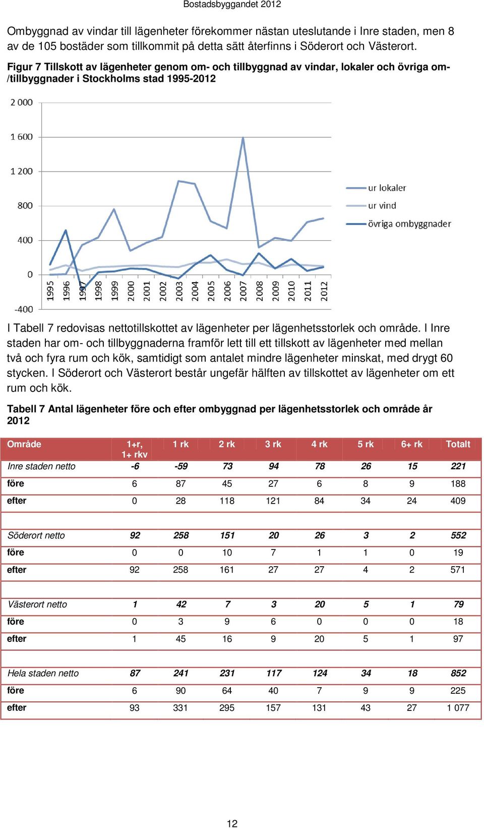 lägenhetsstorlek och område.