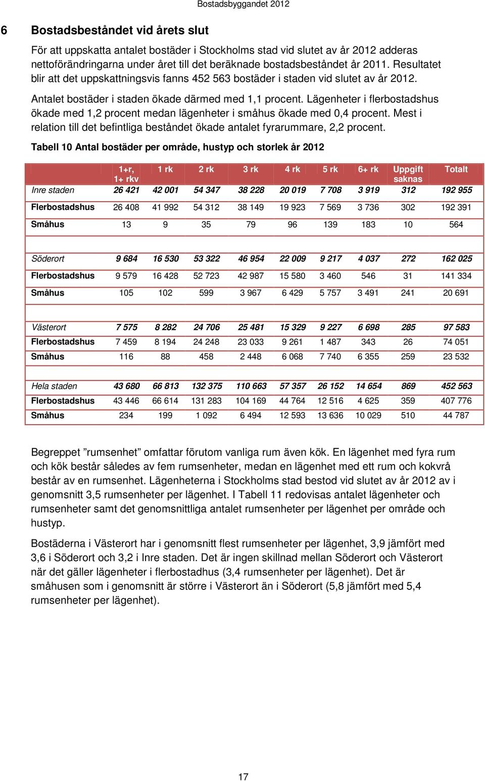 Lägenheter i flerbostadshus ökade med 1,2 procent medan lägenheter i småhus ökade med 0,4 procent. Mest i relation till det befintliga beståndet ökade antalet fyrarummare, 2,2 procent.