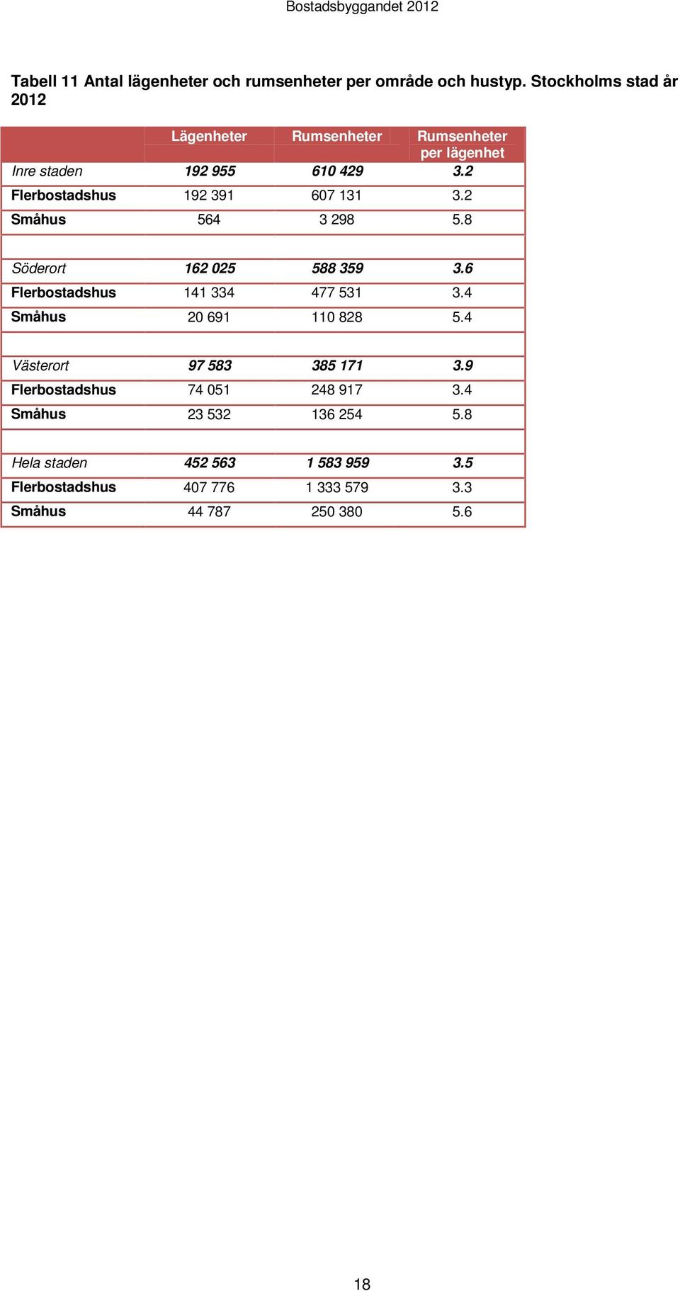 2 Flerbostadshus 192 391 607 131 3.2 Småhus 564 3 298 5.8 Söderort 162 025 588 359 3.6 Flerbostadshus 141 334 477 531 3.