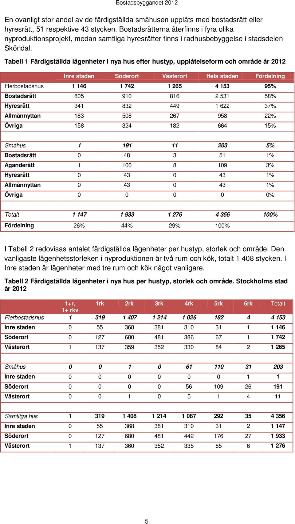 Tabell 1 Färdigställda lägenheter i nya hus efter hustyp, upplåtelseform och område år 2012 Inre staden Söderort Västerort Hela staden Fördelning Flerbostadshus 1 146 1 742 1 265 4 153 95%