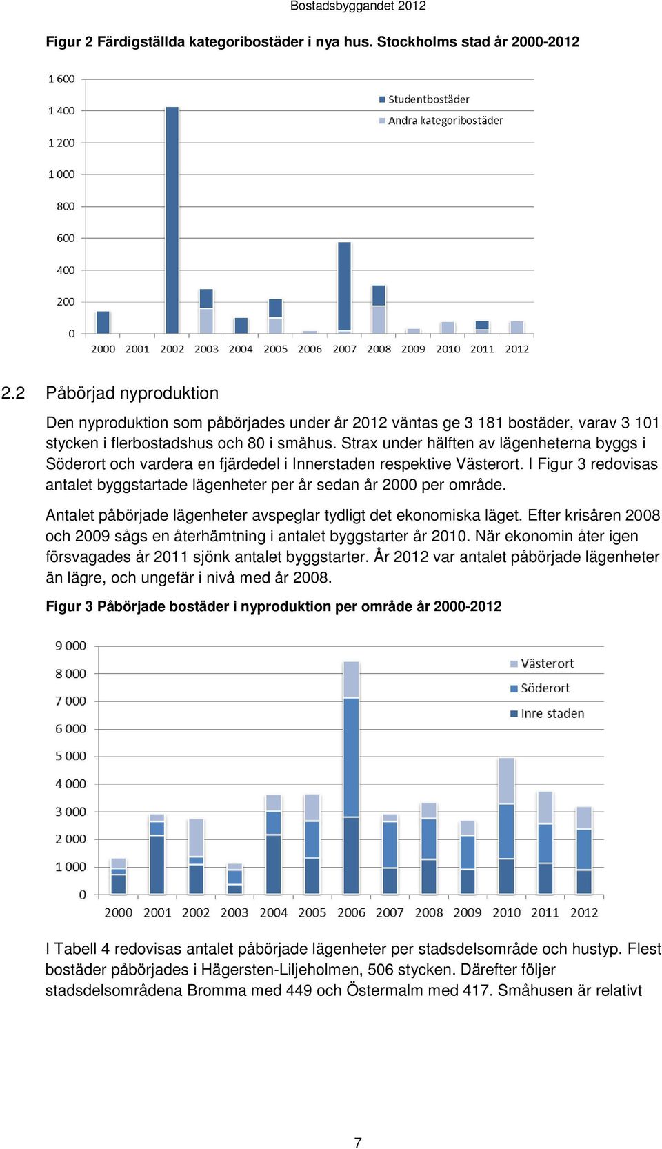 Strax under hälften av lägenheterna byggs i Söderort och vardera en fjärdedel i Innerstaden respektive Västerort. I Figur 3 redovisas antalet byggstartade lägenheter per år sedan år 2000 per område.