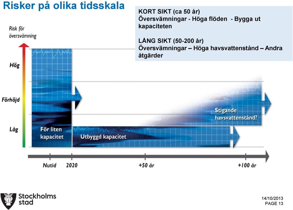 kapaciteten LÅNG SIKT (50-200 år)