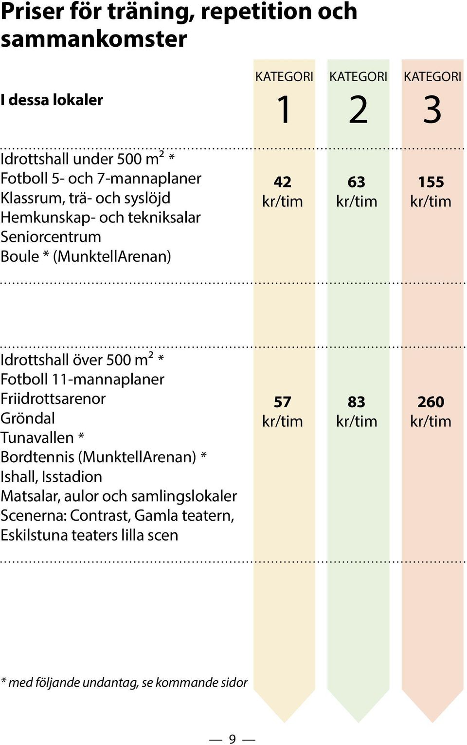 Fotboll 11-mannaplaner Friidrottsarenor Gröndal Tunavallen * Bordtennis (MunktellArenan) * Ishall, Isstadion Matsalar, aulor och