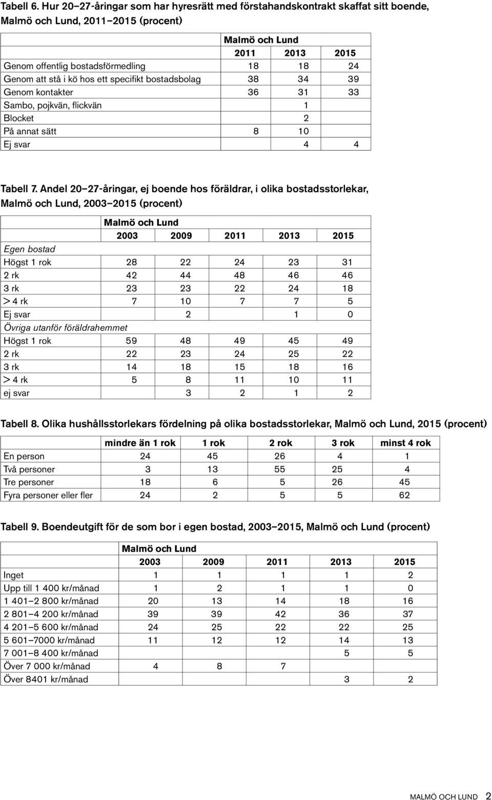 bostadsbolag 38 34 39 Genom kontakter 36 31 33 Sambo, pojkvän, flickvän 1 Blocket 2 På annat sätt 8 10 Ej svar 4 4 Tabell 7.