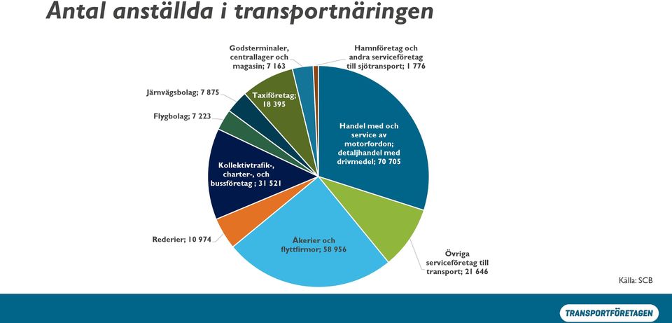 Kollektivtrafik-, charter-, och bussföretag ; 31 521 Handel med och service av motorfordon; detaljhandel med