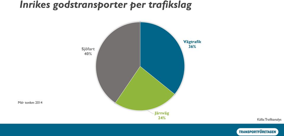 Vägtrafik 36% Mdr tonkm