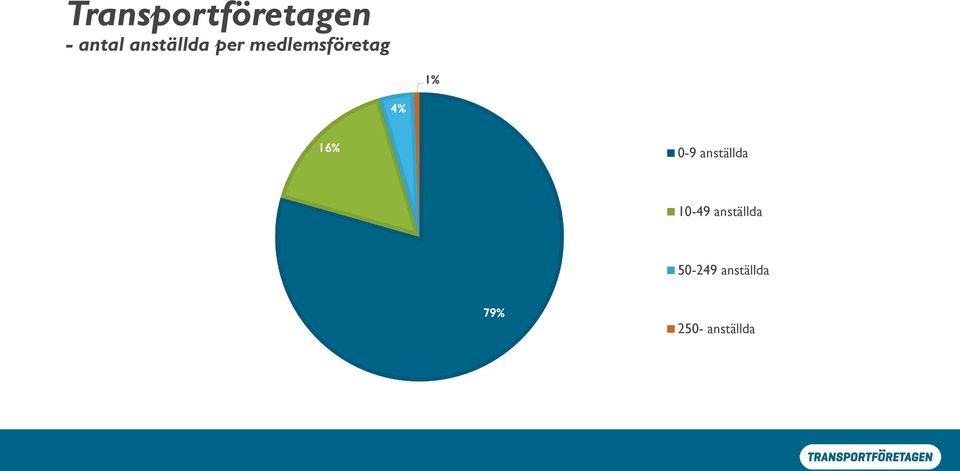 4% 16% 0-9 anställda 10-49