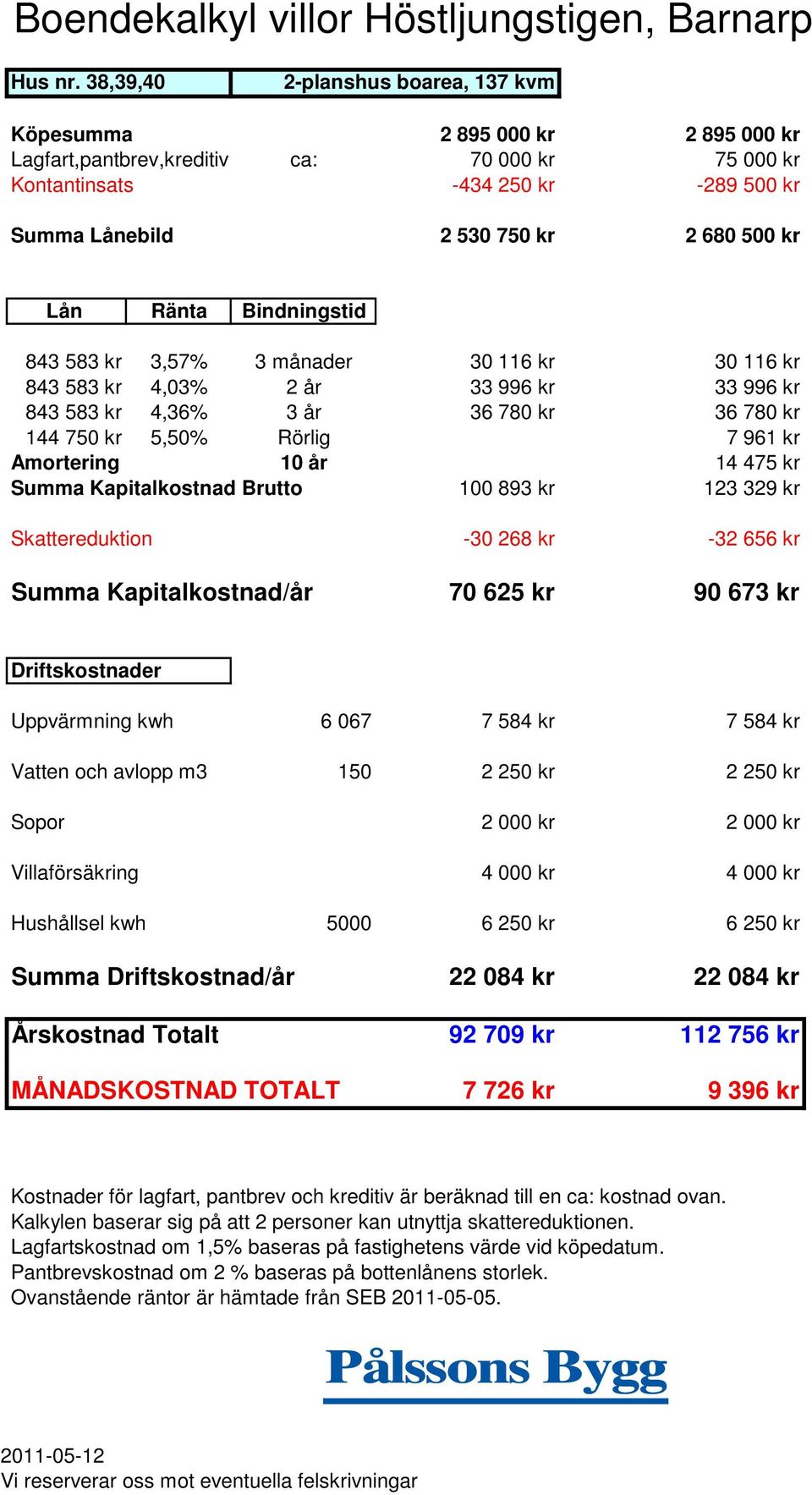 750 kr 2 680 500 kr 843 583 kr 3,57% 3 månader 30 116 kr 30 116 kr 843 583 kr 4,03% 2 år 33 996 kr 33 996 kr 843 583 kr 4,36% 3 år 36 780 kr 36 780 kr 144 750 kr 5,50% Rörlig 7 961