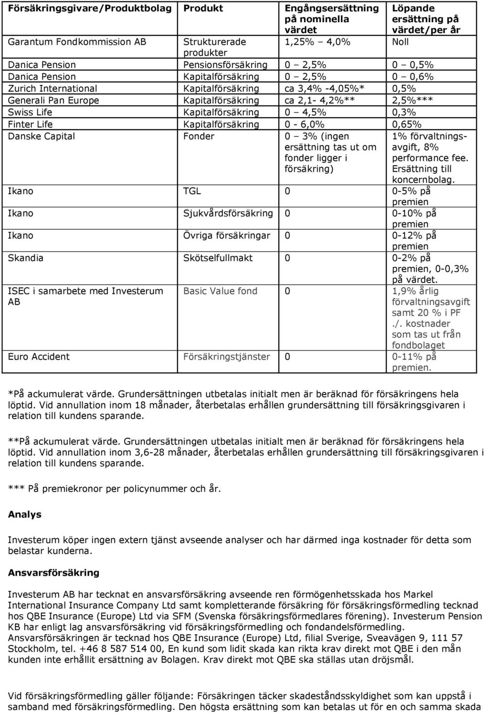 Swiss Life Kapitalförsäkring 0 4,5% 0,3% Finter Life Kapitalförsäkring 0-6,0% 0,65% Danske Capital Fonder 0 3% (ingen ersättning tas ut om fonder ligger i försäkring) 1% förvaltningsavgift, 8%