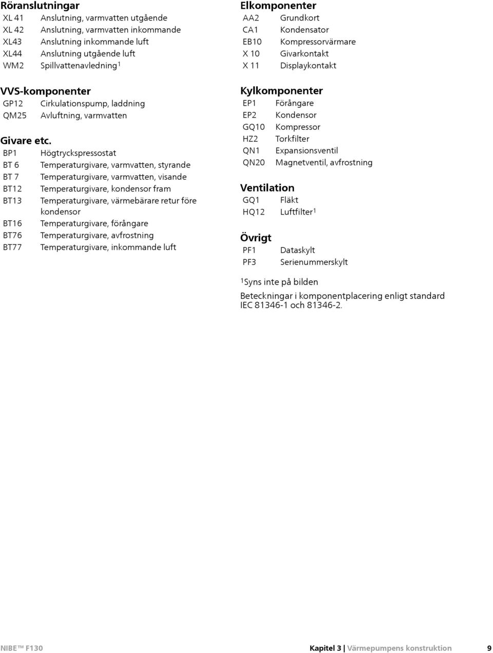 BP1 Högtryckspressostat BT 6 Temperaturgivare, varmvatten, styrande BT 7 Temperaturgivare, varmvatten, visande BT12 Temperaturgivare, kondensor fram BT13 Temperaturgivare, värmebärare retur före