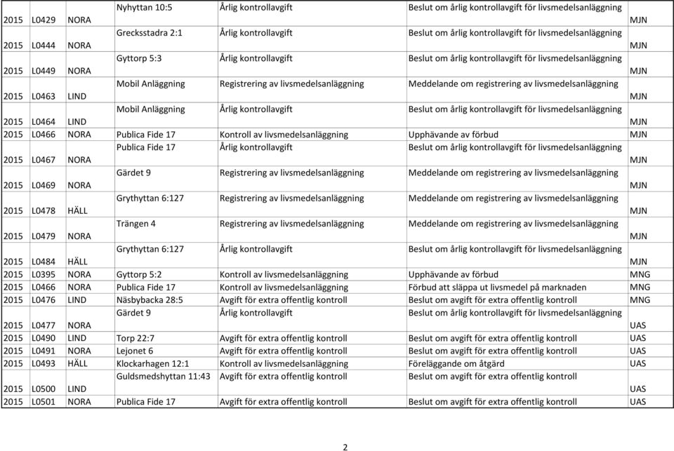 Meddelande om registrering av livsmedelsanläggning 2015 L0463 LIND Mobil Anläggning Årlig kontrollavgift Beslut om årlig kontrollavgift för livsmedelsanläggning 2015 L0464 LIND 2015 L0466 NORA