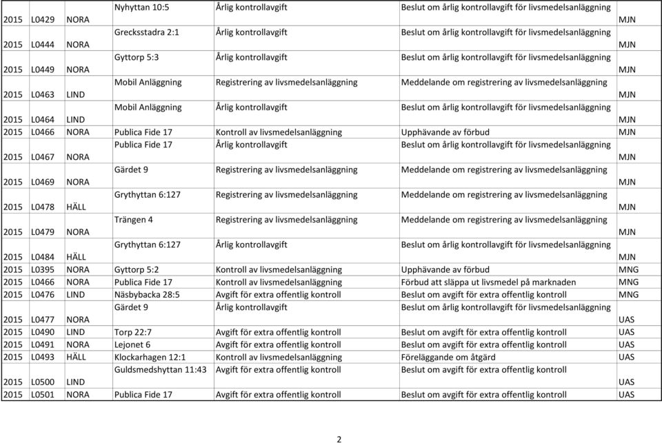 Meddelande om registrering av livsmedelsanläggning 2015 L0463 LIND Mobil Anläggning Årlig kontrollavgift Beslut om årlig kontrollavgift för livsmedelsanläggning 2015 L0464 LIND 2015 L0466 NORA