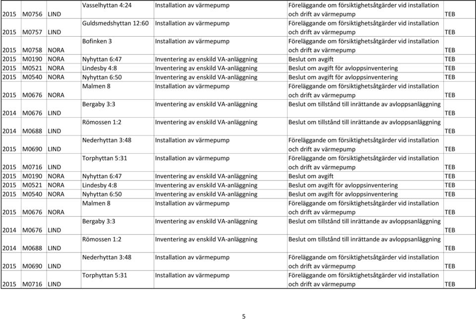 Inventering av enskild VA-anläggning Beslut om avgift 2015 M0521 NORA Lindesby 4:8 Inventering av enskild VA-anläggning Beslut om avgift för avloppsinventering 2015 M0540 NORA Nyhyttan 6:50