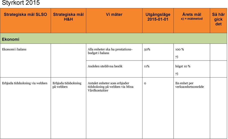 % 7) Andelen uteblivna besök 11% högst 10 % 7) Erbjuda tidsbokning via webben Erbjuda tidsbokning på