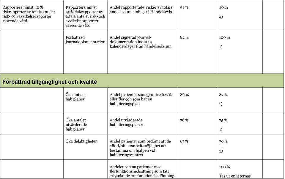 Förbättrad tillgänglighet och kvalité Öka antalet hab.planer Andel patienter som gjort tre besök eller fler och som har en habiliteringsplan 86 % 87 % 1) Öka antalet utvärderade hab.