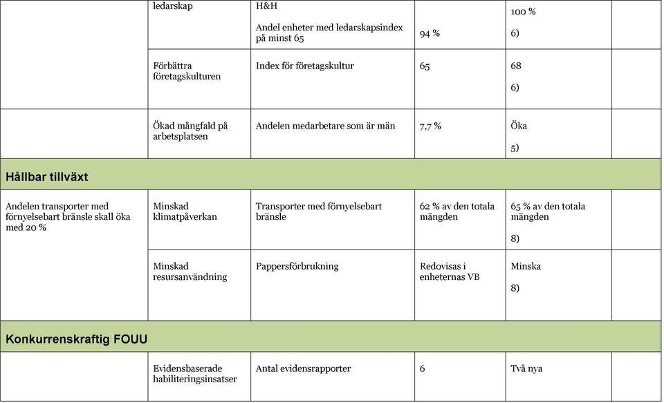 med 20 % Minskad klimatpåverkan Transporter med förnyelsebart bränsle 62 % av den totala mängden 65 % av den totala mängden 8) Minskad