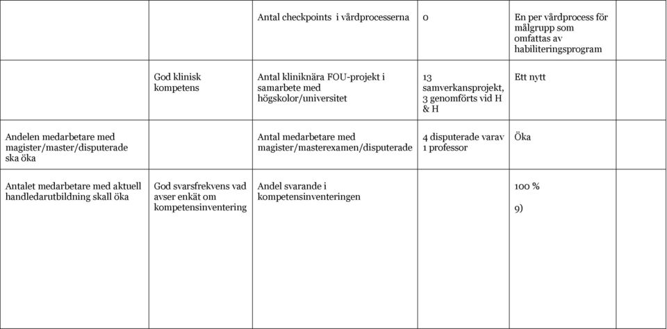 magister/master/disputerade ska öka Antal medarbetare med magister/masterexamen/disputerade 4 disputerade varav 1 professor Öka Antalet