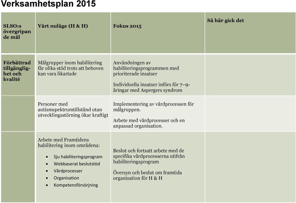 utvecklingsstörning ökar kraftigt Implementering av vårdprocessen för målgruppen. Arbete med vårdprocesser och en anpassad organisation.