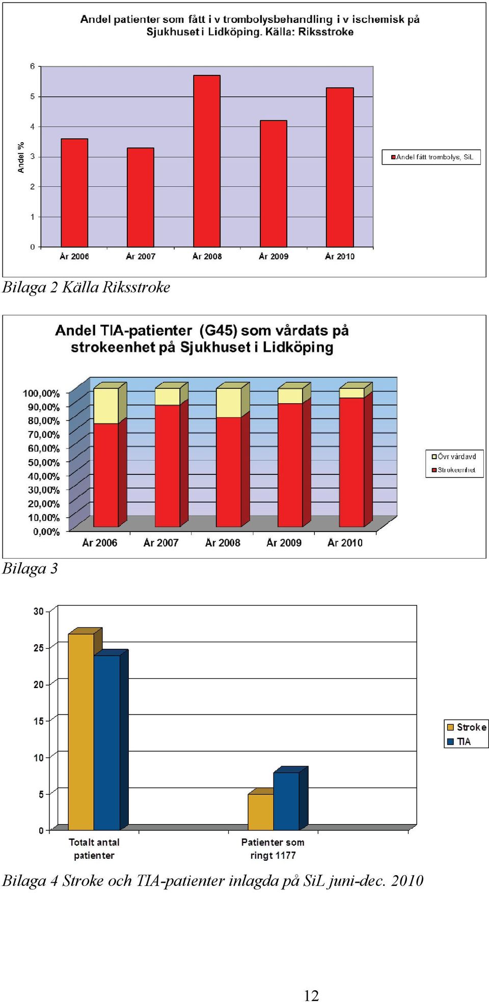 och TIA-patienter inlagda