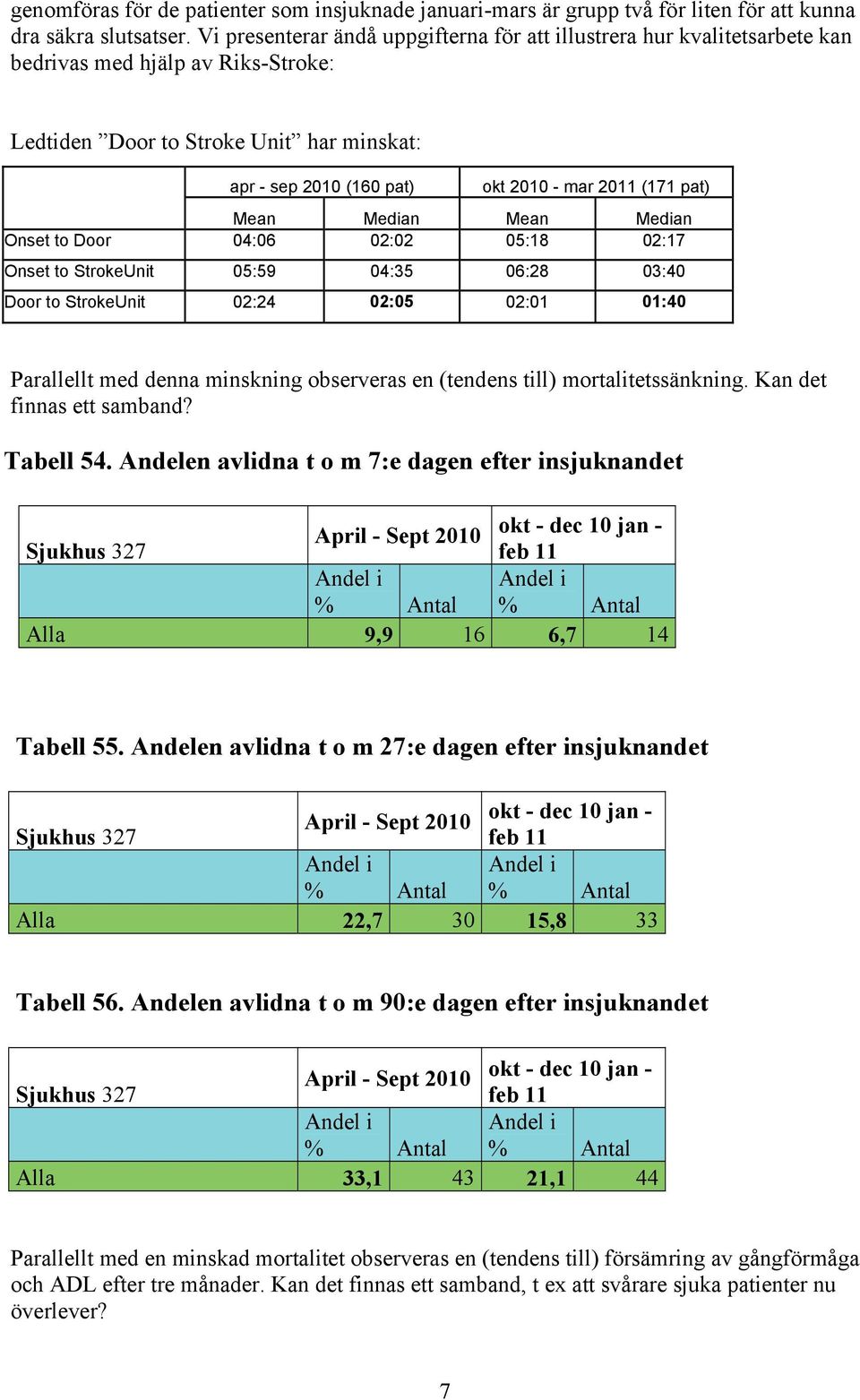 (171 pat) Mean Median Mean Median Onset to Door 04:06 02:02 05:18 02:17 Onset to StrokeUnit 05:59 04:35 06:28 03:40 Door to StrokeUnit 02:24 02:05 02:01 01:40 Parallellt med denna minskning