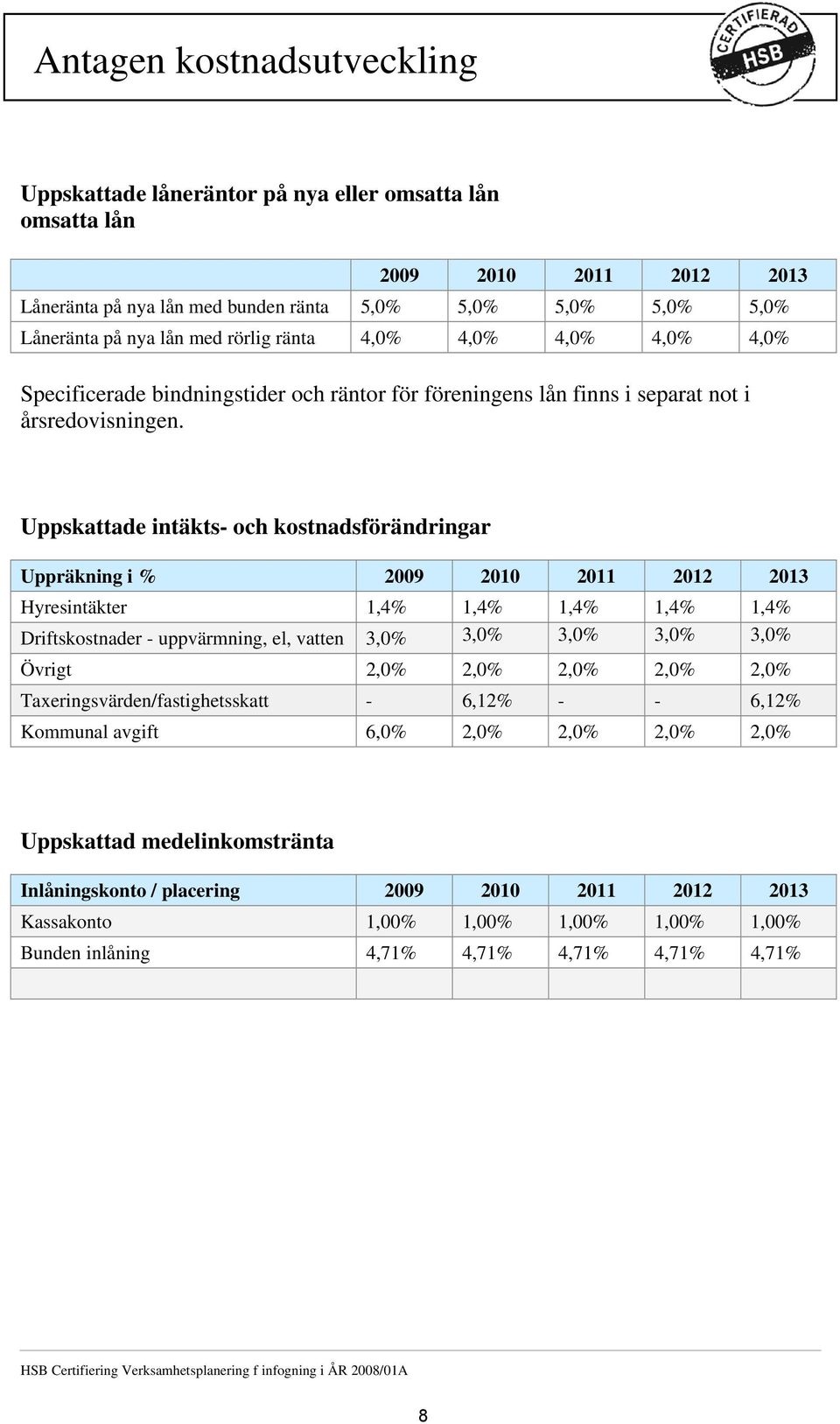 Uppskattade intäkts- och kostnadsförändringar Uppräkning i % 2009 2010 2011 2012 2013 Hyresintäkter 1,4% 1,4% 1,4% 1,4% 1,4% Driftskostnader - uppvärmning, el, vatten 3,0% 3,0% 3,0% 3,0% 3,0% Övrigt